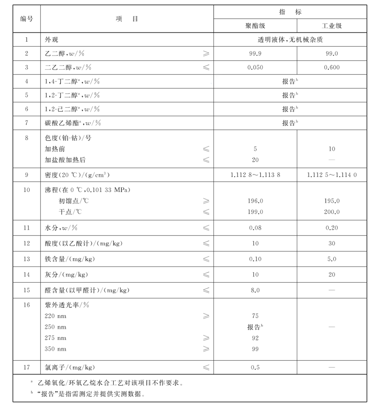 工業(yè)用乙二醇的技術(shù)指標(biāo).png 工業(yè)用乙二醇的技術(shù)指標(biāo).png