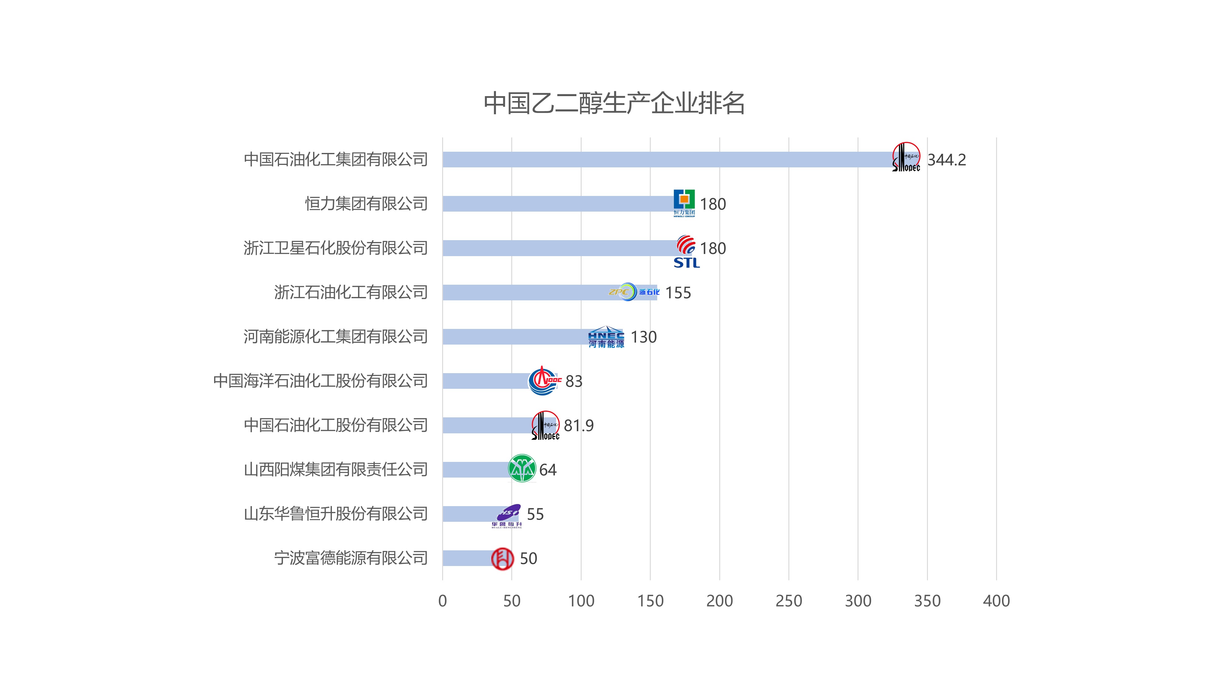 乙二醇生產(chǎn)企業(yè)排名.jpg 乙二醇生產(chǎn)企業(yè)排名.jpg