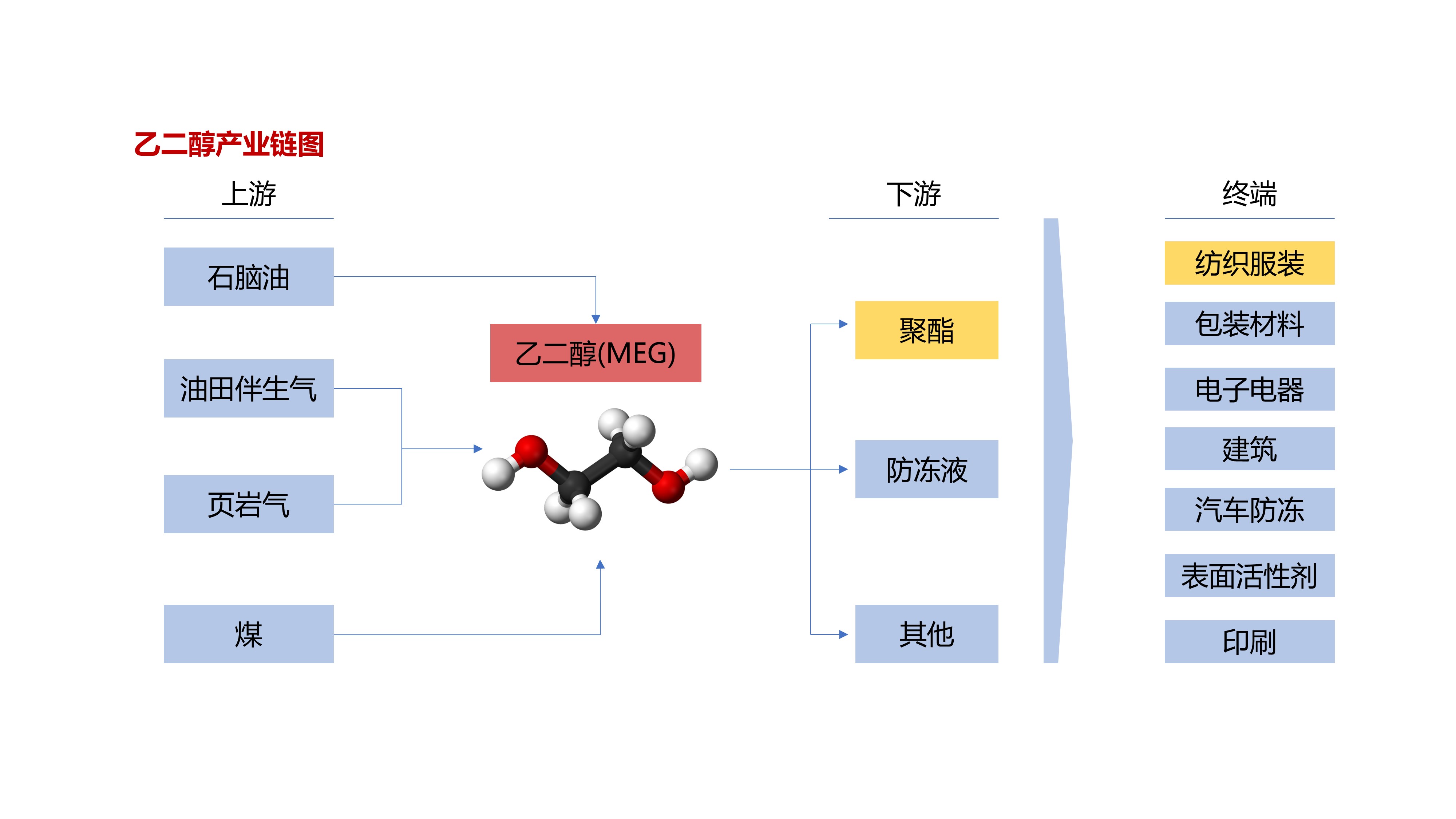 乙二醇產(chǎn)業(yè)鏈圖 乙二醇產(chǎn)業(yè)鏈圖