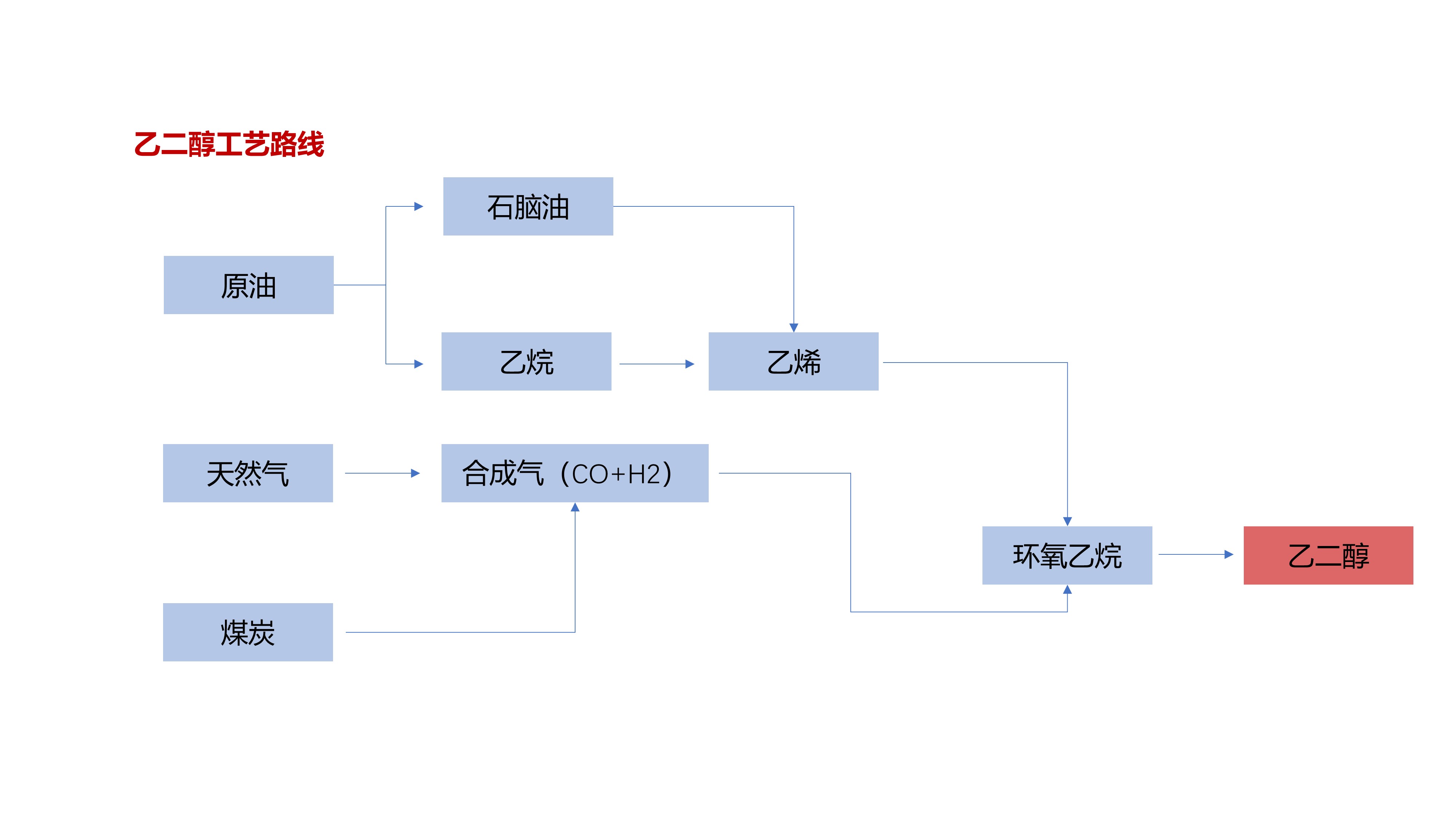 乙二醇工藝路線 乙二醇工藝路線