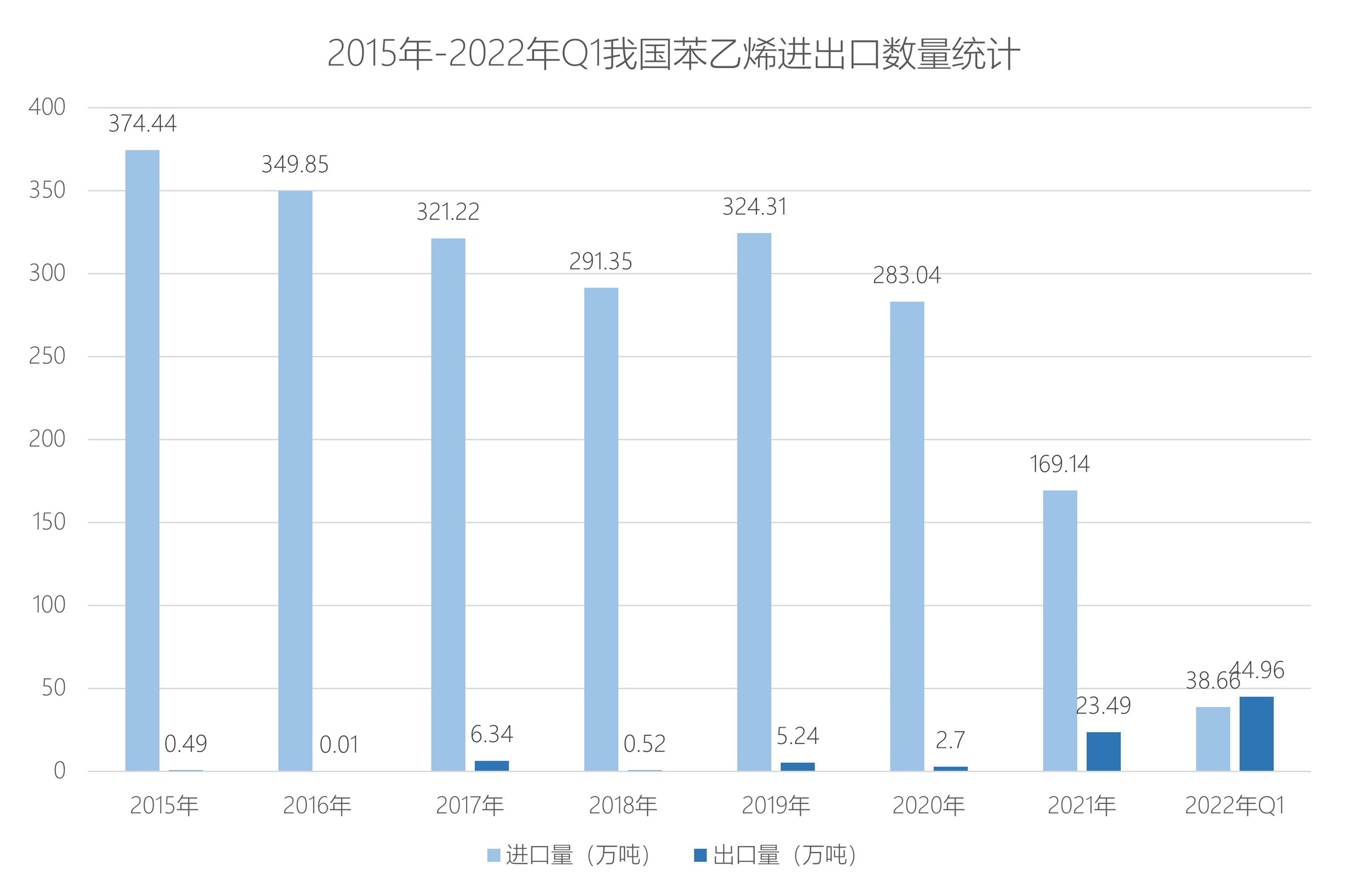 苯乙烯 苯乙烯