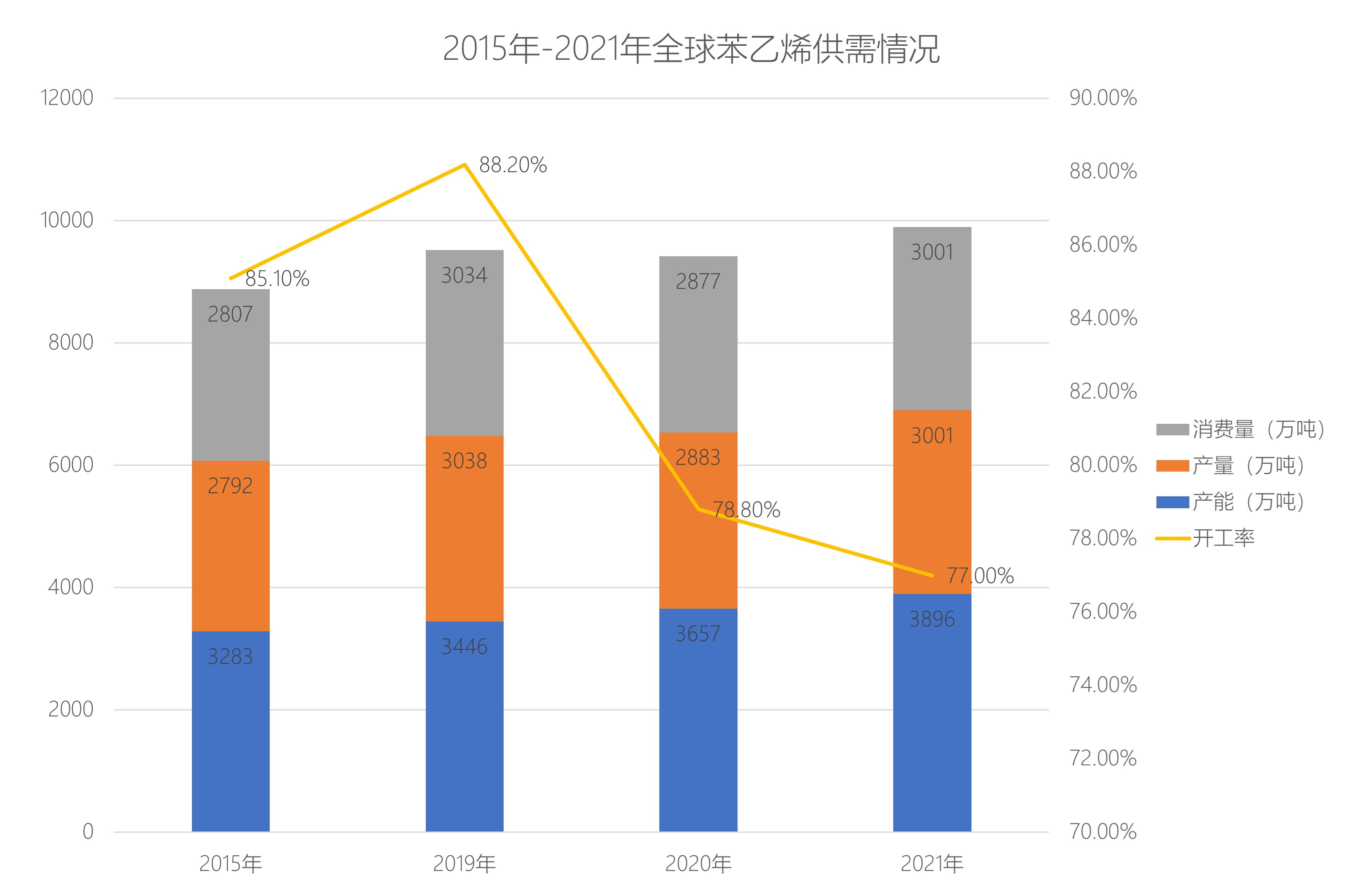 苯乙烯 苯乙烯
